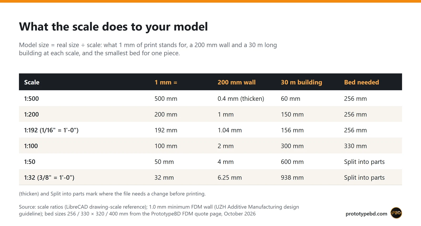 Table: how a 200 mm wall and a 30 m building shrink at six scales from 1:500 to 1:32, and which bed each needs