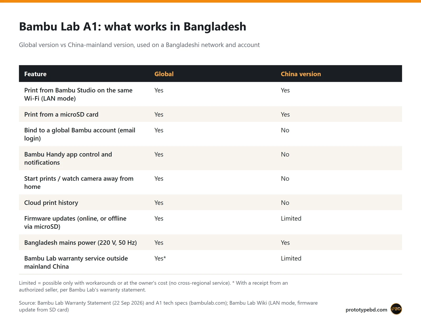 Table: both A1 versions print over LAN and microSD; only the Global one works with a global account, Handy app and cloud
