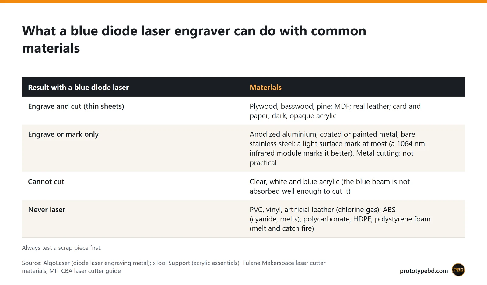 Table of what a blue diode laser does: engrave and cut, mark only, cannot cut, and materials never to laser
