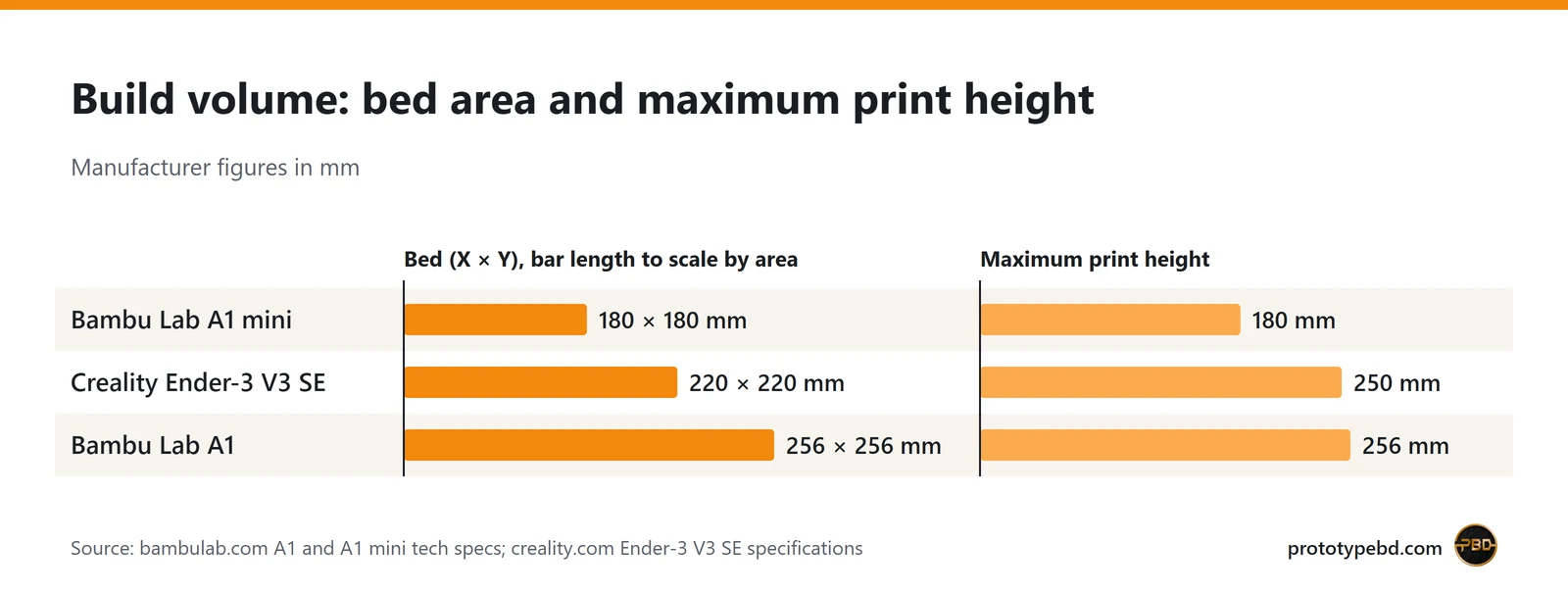 Bar chart of bed size and print height: A1 mini 180 mm, Ender-3 V3 SE 220 × 220 × 250 mm, A1 256 mm