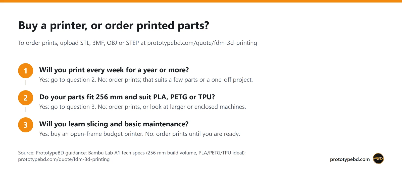 Checklist: buy a budget printer if you print weekly, parts fit 256 mm in PLA, PETG or TPU and you learn slicing
