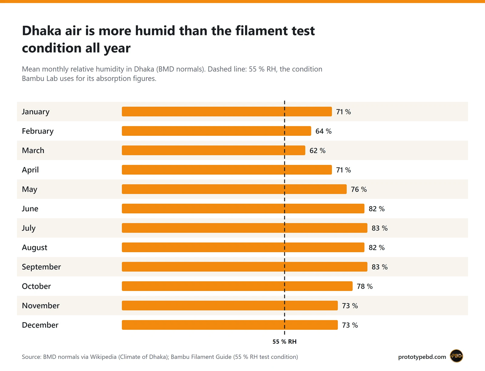 Bar chart of Dhaka's mean monthly relative humidity, 62 % in March to 83 % in July and September, all above 55 %