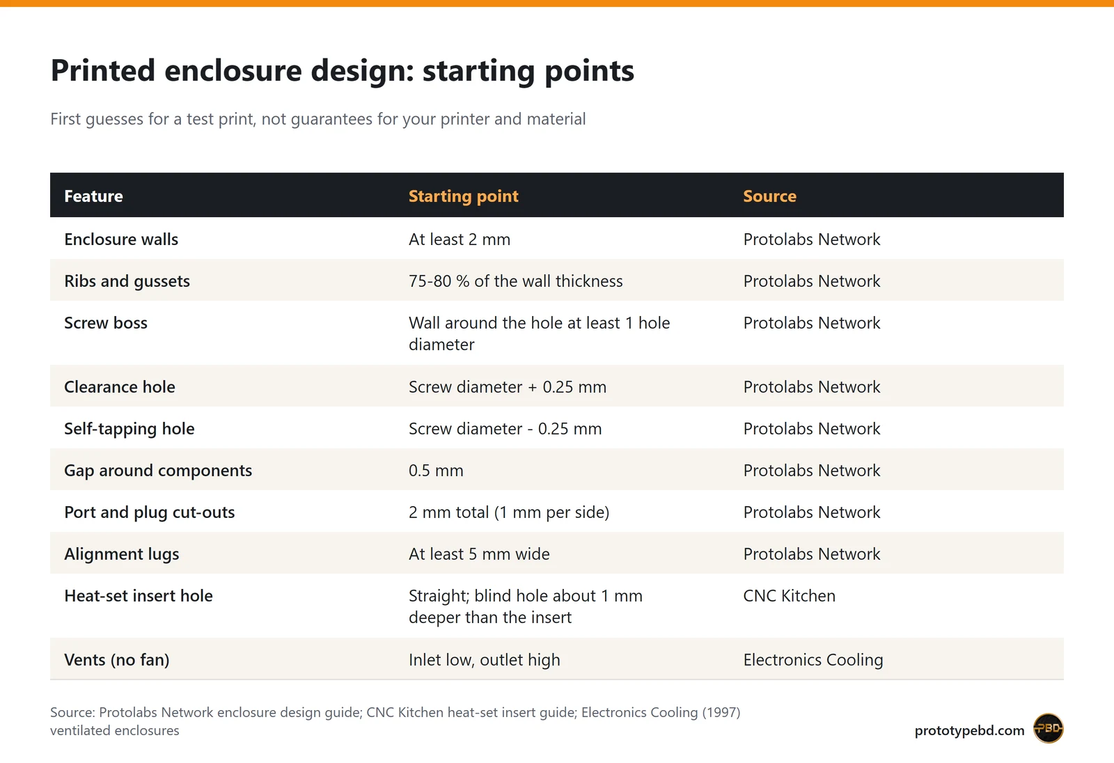 Table of printed enclosure starting points: walls, ribs, screw bosses, hole sizes, clearances, lugs, inserts and vents