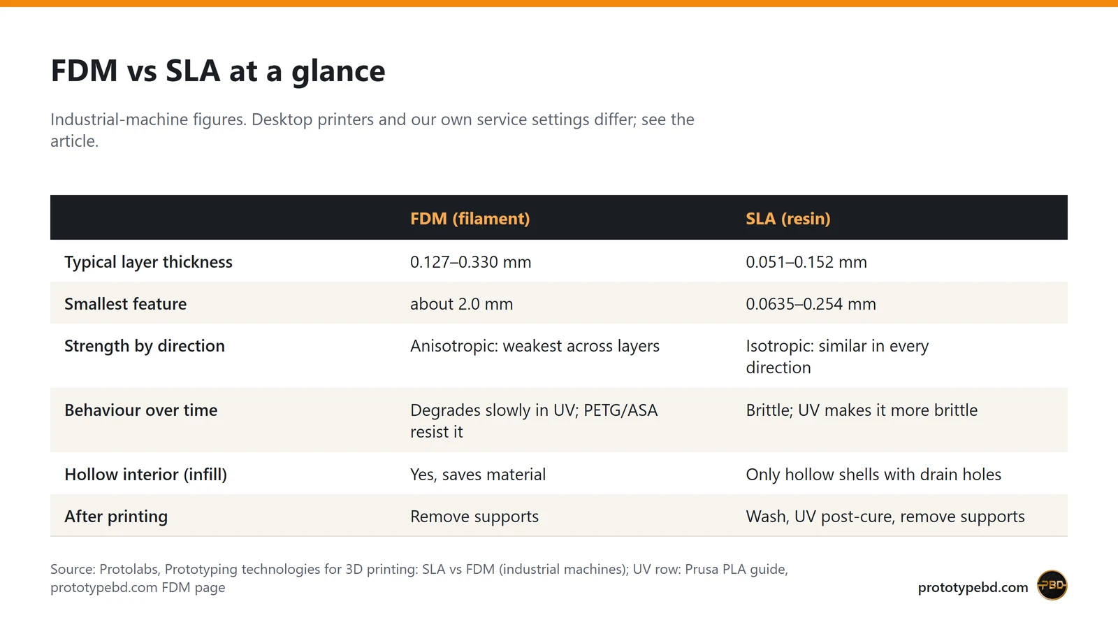 Table comparing FDM and SLA: layer thickness, smallest feature, strength by direction, ageing, infill and post-processing