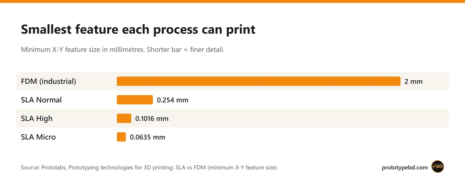 Bar chart of smallest printable feature: FDM 2 mm, SLA Normal 0.254 mm, SLA High 0.1016 mm, SLA Micro 0.0635 mm