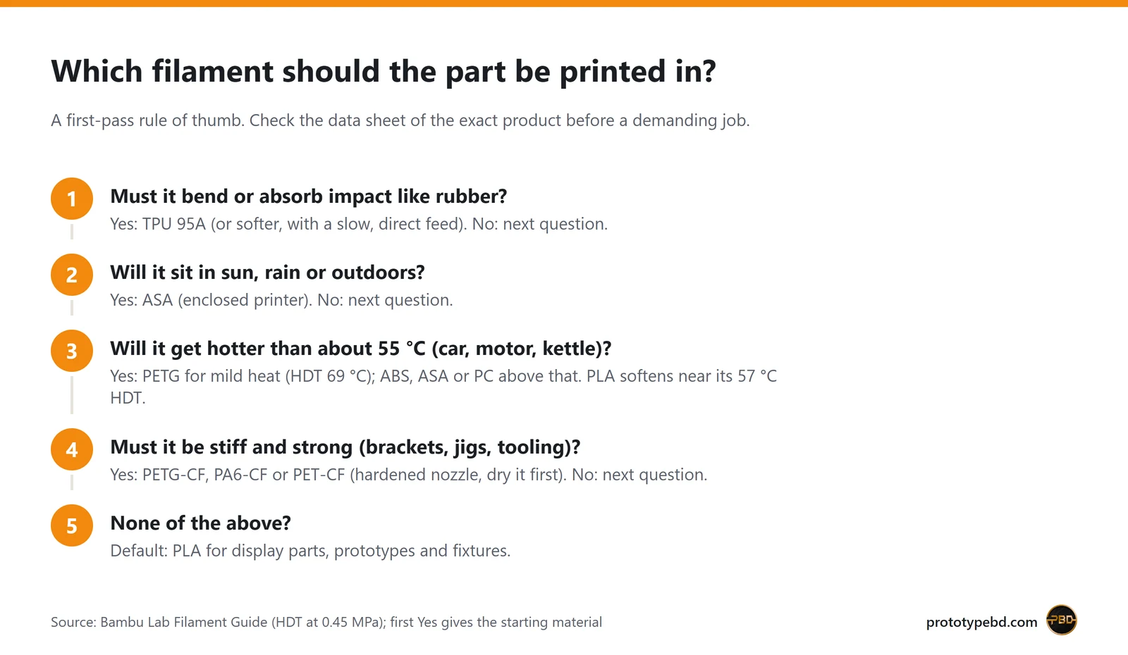 Five-step filament choice: TPU if flexible, ASA if outdoors, PETG or ABS above 55 °C, carbon-fibre if stiff, else PLA