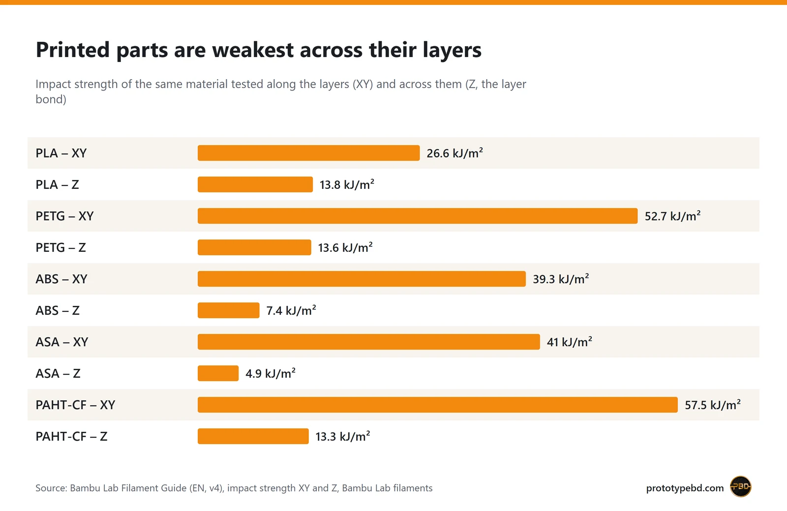 Bar chart of impact strength along layers (XY) and across layers (Z) for PLA, PETG, ABS, ASA and PAHT-CF filaments