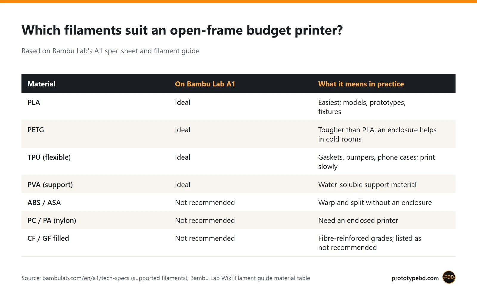 Table: PLA, PETG, TPU and PVA are ideal on the Bambu Lab A1; ABS, ASA, PC, nylon and fibre-filled are not recommended