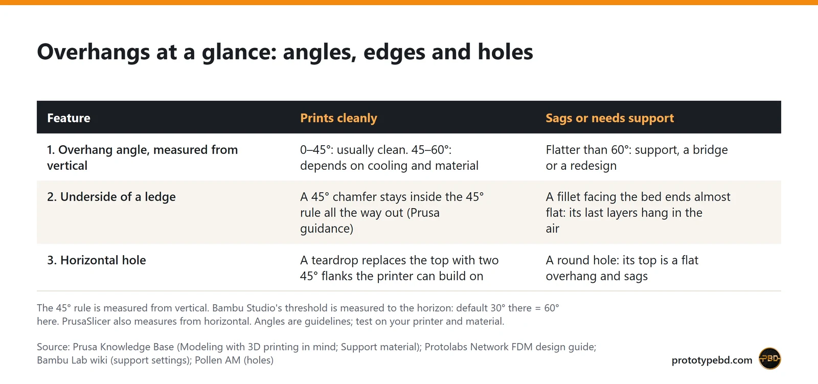 Table of overhang rules: up to 45° from vertical prints clean, chamfers beat bed-facing fillets, teardrop holes beat round