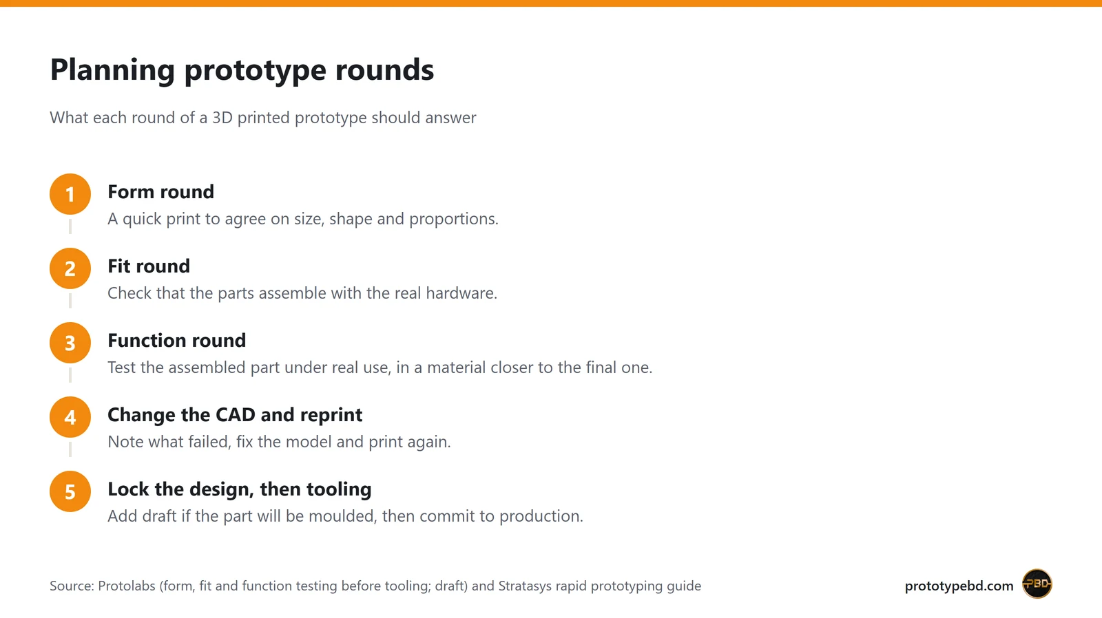 Five numbered steps: form round, fit round, function round, change the CAD and reprint, lock the design then tooling