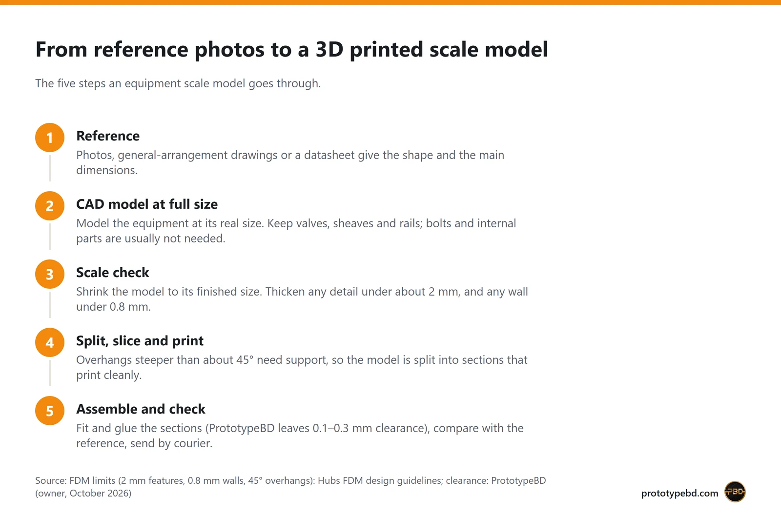 Five numbered steps from reference photos to an assembled 3D printed equipment scale model