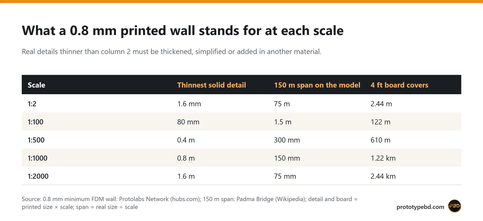 Table: a 0.8 mm printed wall stands for 1.6 mm at 1:2, 80 mm at 1:100, 0.8 m at 1:1000 and 1.6 m at 1:2000