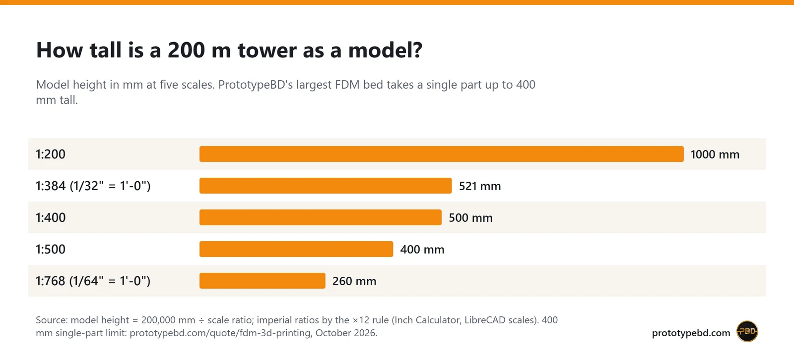 Bar chart: a 200 m tower is 1000 mm tall at 1:200, 521 mm at 1:384, 500 mm at 1:400, 400 mm at 1:500, 260 mm at 1:768