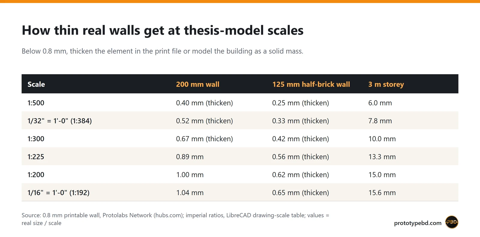 Table of 200 mm and 125 mm wall thickness and 3 m storey height at six model scales, against a 0.8 mm print limit
