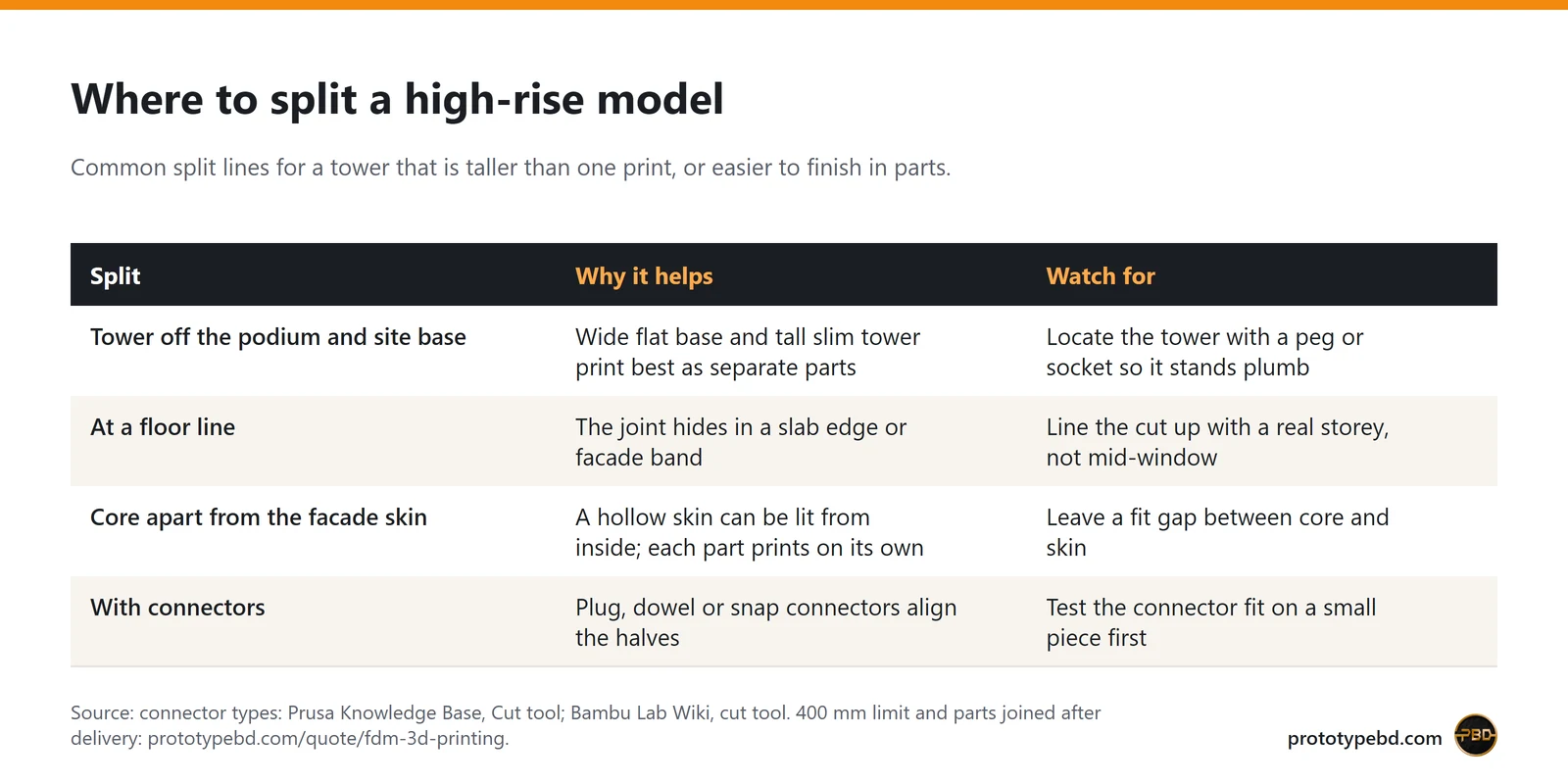 Table of four places to split a high-rise model: podium, floor line, core and skin, connectors